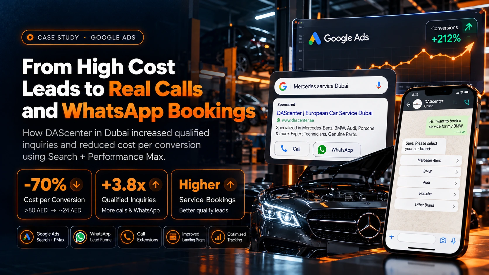 Google Ads case study Dubai: cost per conversion from AED 119 to about AED 14 for a luxury auto service center